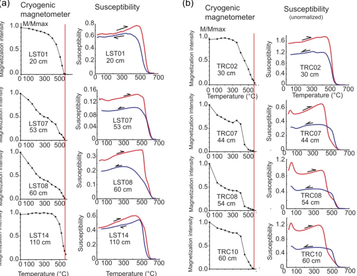 Figure 5. (a) Evolution of the intensity of remanence during stepwise thermal demagnetization and of low field susceptibility during thermomagnetic experiments for samples from the interior of flow LST
