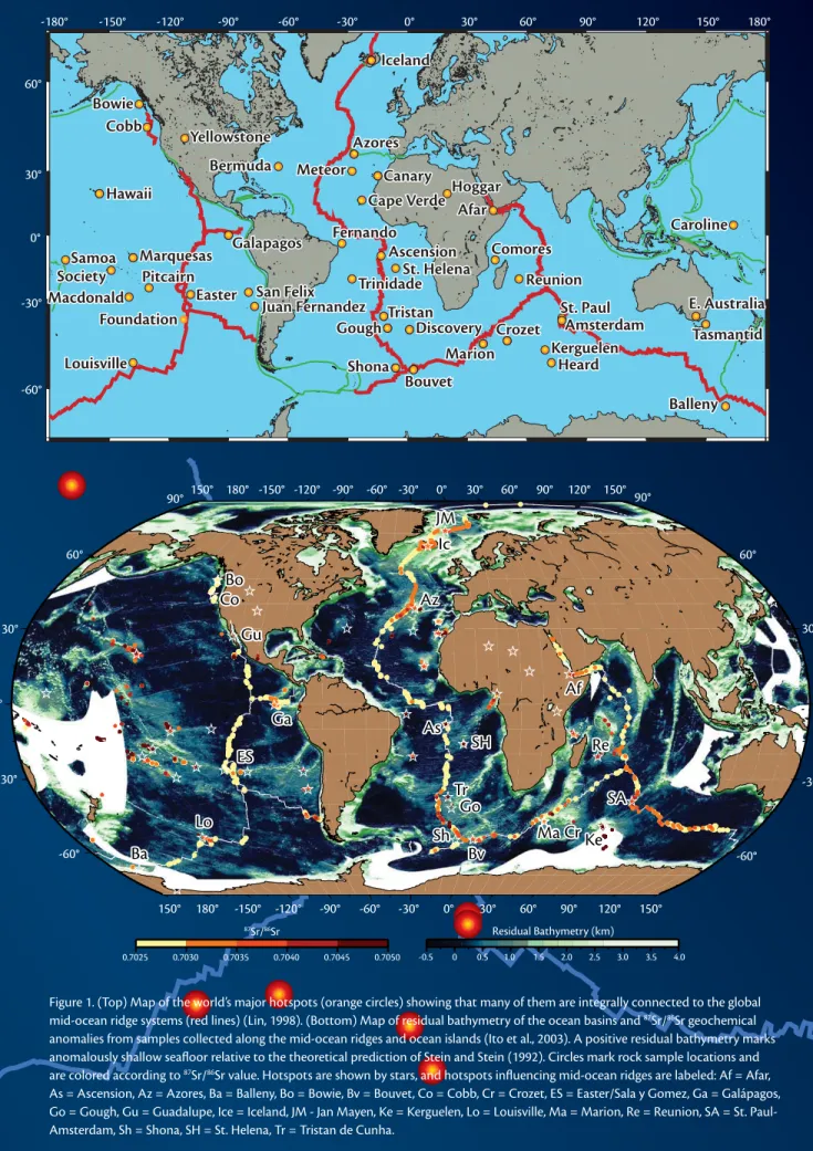 Figure 1. (top) map of the world’s major hotspots (orange circles) showing that many of them are integrally connected to the global  mid-ocean ridge systems (red lines) (lin, 1998)