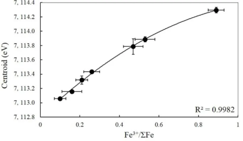 Figure  3:  XANES  calibration  curve  for  the  determination  of  the  Fe 3+ /ΣFe  ratios  of  melt 459 