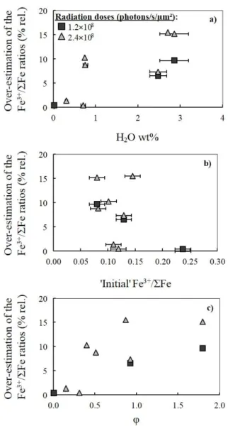 Figure 5: Overestimation of the Fe 3+ /ΣFe ratios recorded by time series collected in hydrous 505 