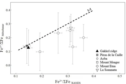 Figure  7:  Fe 3+ /ΣFe  ratios  from  Mössbauer  spectroscopy  compared  to  those  from  XANES  639 