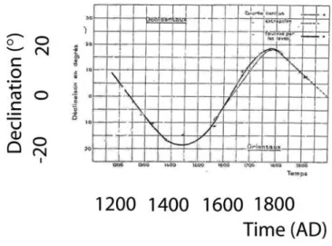 Figure 12. Secular variation of declination in Sicily as determined by Chevallier [1925b] based on some 100 blocks from 10 distinct lava flows (1200 – 1900 A.D.) seeming to suggest a ‘‘periodicity’’ of 750 years (though the author was careful not to conclu