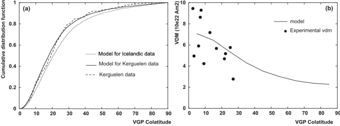 Figure 9. Data and Camps and Pre´vot’s [1996] statistical model for the Kerguelen data set