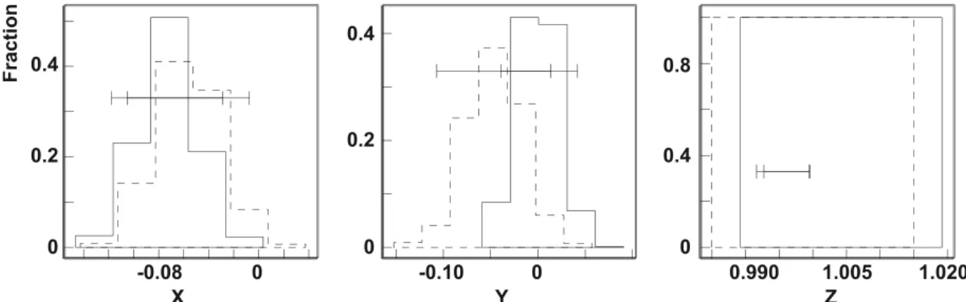 Figure 4. Histograms of Cartesian coordinates of the mean bootstrapped normal (solid line) and reverse (dashed line) VGP and their 95% confidence intervals [Tauxe, 1998] for the PSV data set (N = 233)