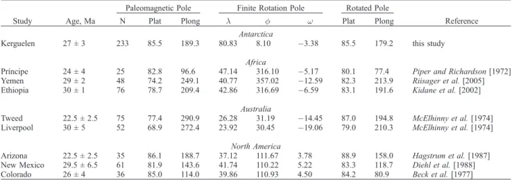 Table 2. Global Paleomagnetic Pole Positions With Respect to the Indo-Atlantic Hot Spot Reference Frame a