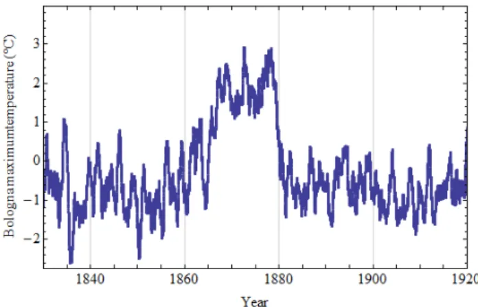 Fig. 1. Blue: Difference of mean daily temperatures between the weather stations of Maastricht and DeBilt in the Netherlands