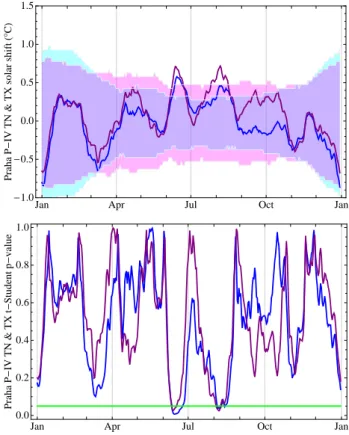 Fig. 6. Upper panel: Solar shift for TN (blue) and TX (purple) tem- tem-peratures in Praha after removal of the 5 last solar cycles