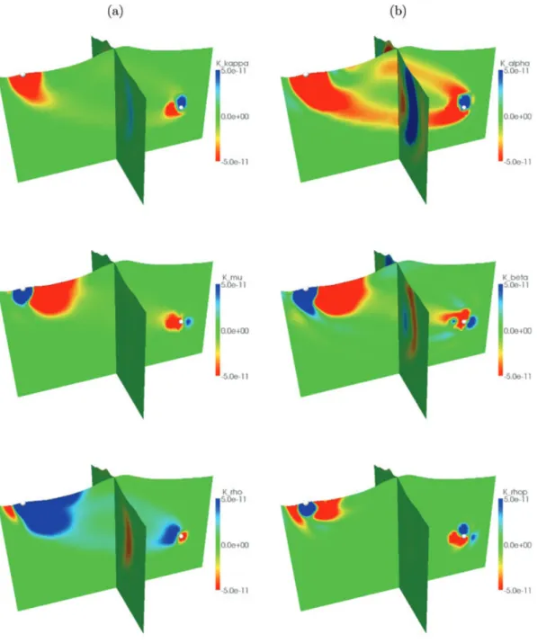 Figure 12. Traveltime sensitivity to elastic structure. Fr´echet derivatives for isotropic parametrizations (a) K κ , K μ &amp; K ρ and (b) K α , K β &amp; K  ρ are compared in a model of Mount St Helens using traveltime adjoint sources for the P wave
