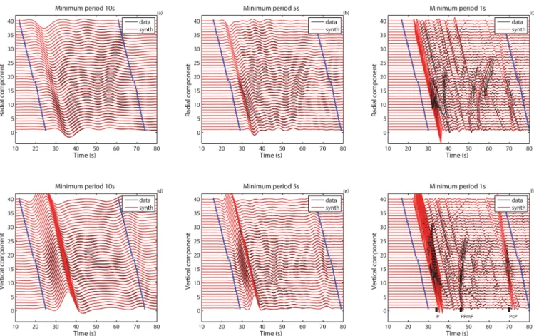 Figure 5. Radial and vertical synthetic seismograms for the first source (distance 60 ◦ , backazimuth 0 ◦ ) computed in the 3-D model of Fig