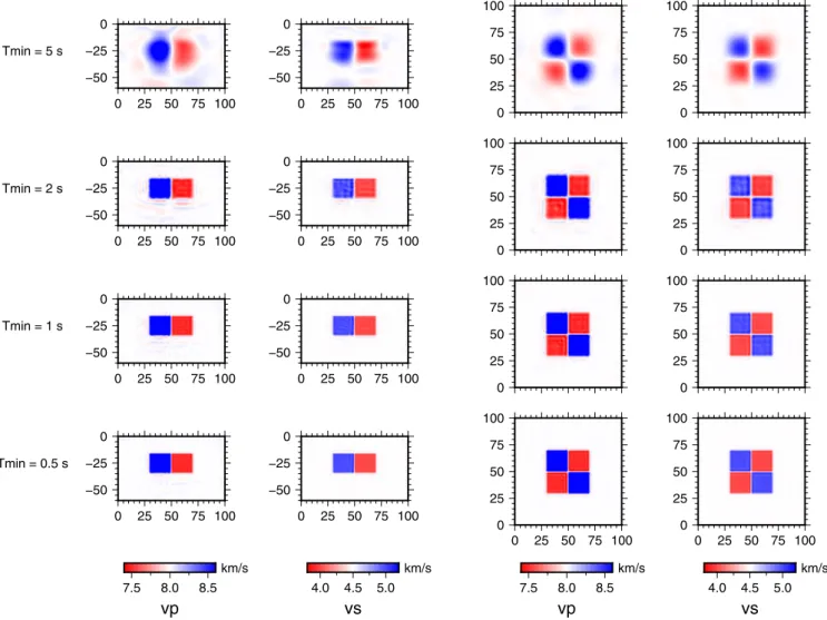 Figure 1. Results of full waveform inversion for a chequerboard test. The plots show vertical cross-sections (left) and map views (right) of the V p and V s