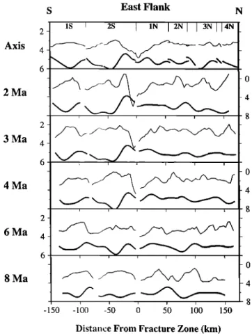 Figure  6b.  Cross sections of  bathymetry (thin  line)  and  computed crustal thickness (heavy lines)  along isochrons on  the east flank of the MAR in our survey area