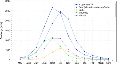 Fig. 7. Average hydrological regime of the intermediate sub-basins of the Chari-Logone system