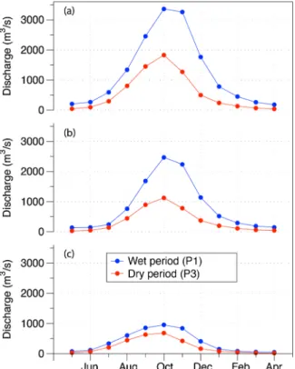 Fig. 8. Average hydrological regime of the wet (1960-1971) and dry (1982-1997) periods for the Chari-Logone (a), the Chari (b) and the Logone (c)