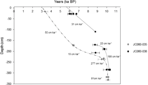 Fig. 6. The estimated Vertical Mound Growth Rate derived from the age (ka) — depth (cm) relationship showing growth rate periods for both cores.