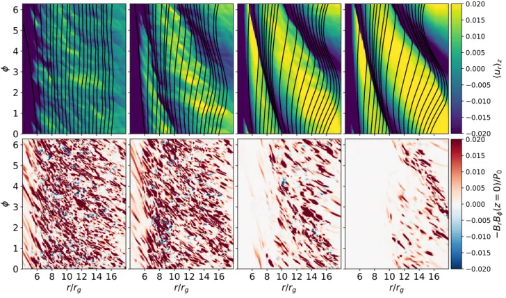 Figure 6. Unfolded polar snapshots showing vertically averaged radial velocity and overplotted streamlines (top), and mid-plane Maxwell stress normalized by P 0 = c 2s ρ 0 (bottom) for simulations (from left to right) znAf10, znAf30, znAf37, and znAf40