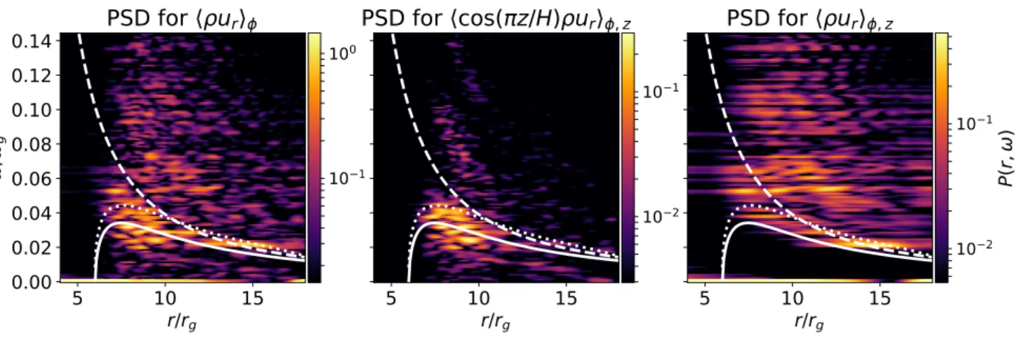 Figure 9. Power spectral densities calculated from the spacetime data shown in Fig. 8, over the interval t = 120 − 200T orb 