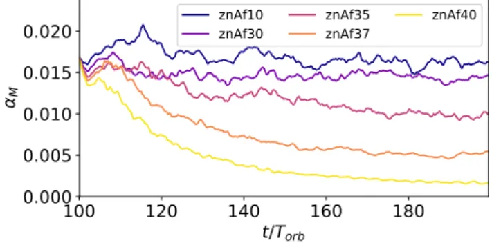 Figure 11. Plot showing the evolution of the Maxwell stress in simulations znAf10-40. The decreases in α M over time illustrate the weakening of MHD turbulence by eccentric disc distortion.