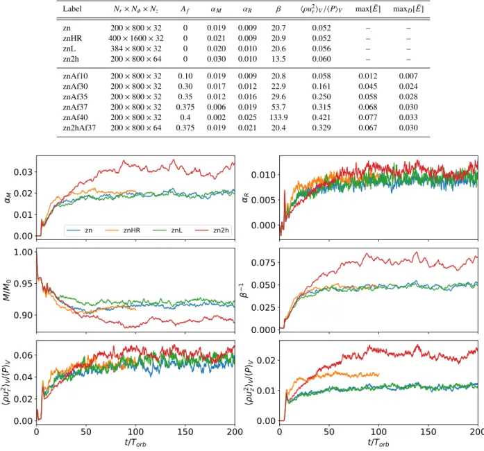 Table 1. Table listing (i) simulation label, (ii) resolution, (iii) maximum eccentricity of the non-linear eigenmode used to generate the density profile enforced at the outer boundary, (iv) Maxwell stress α M = −hB r B φ i V /hPi V , (v) Reynolds stress α