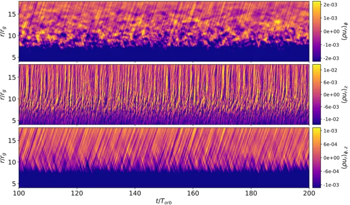 Figure 2. Spacetime diagrams illustrating azimuthally averaged (top), vertically averaged (middle) and both azimuthally and vertically averaged (bottom) radial mass flux over the last 100T orb of runtime for simulation zn