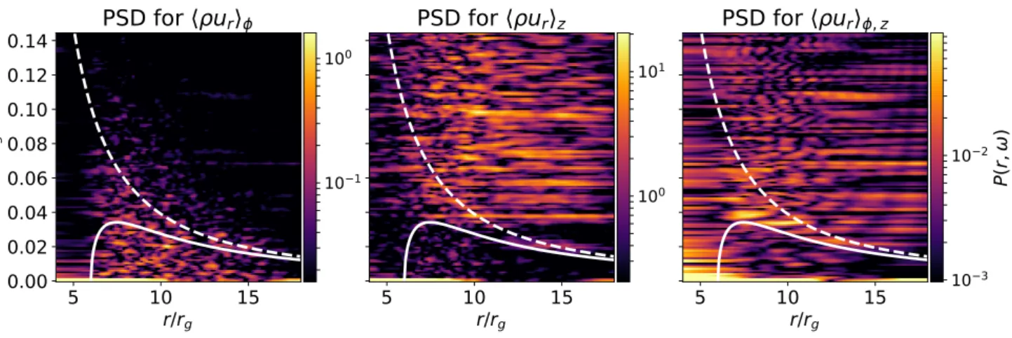 Figure 3. Power spectral densities calculated from the spacetime data shown in Fig. 2