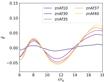 Figure 4. History plots showing mass fraction (top), volume-averaged ra- ra-dial kinetic energy density (middle), and Reynolds stress (bottom) in  sim-ulations znAf10-40 (in which we force eccentric distortion)