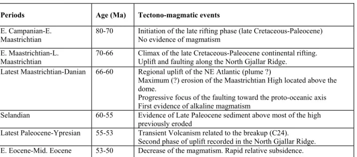 Table 1: Chronological synthesis of tectono-magmatic events from rifting to breakup observed  along the outer Vøring Basin.