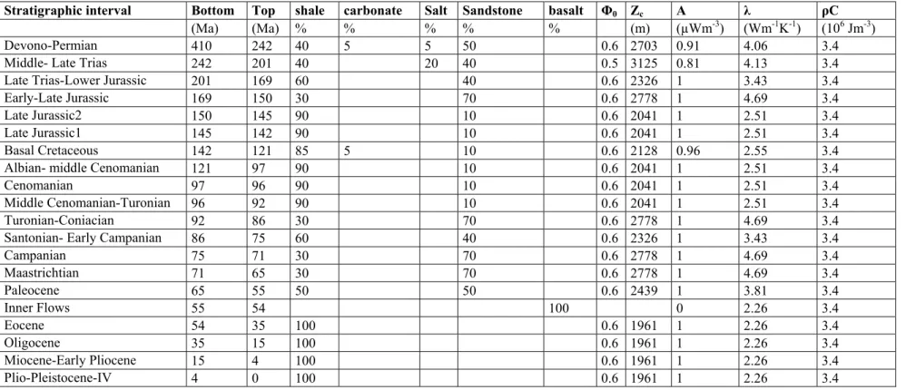 Table 2: Stratigraphic levels considered in the modelling and their average lithologic and physical properties