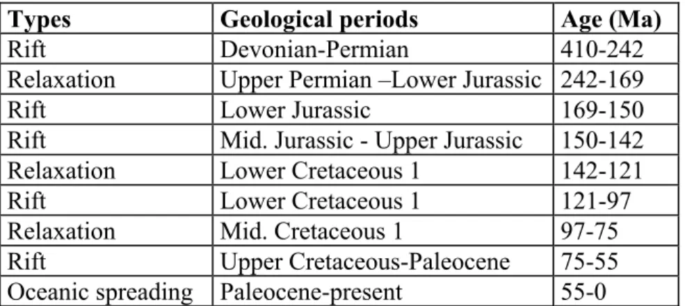 Table 4:  Summary of the main tectonic periods defined in the study 