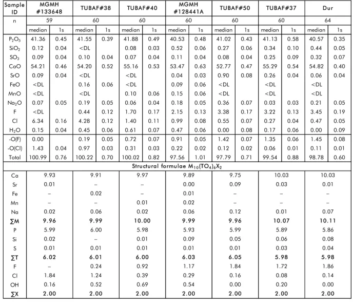 Table 2. EPMA major element data for studied apatite samples, using 15 kV,  5 nA and 10 µm beam 423 