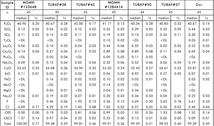 Table 3. EPMA major and trace element data for studied apatite samples, using 15 kV, 40 nA and 10 430 