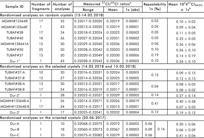 Table 4. Results of SIMS homogeneity tests 487 