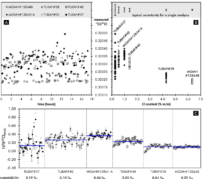 Figure 6. (a, b) Individual  37 Cl/ 35 Cl measurements by SIMS (not corrected for IMF)