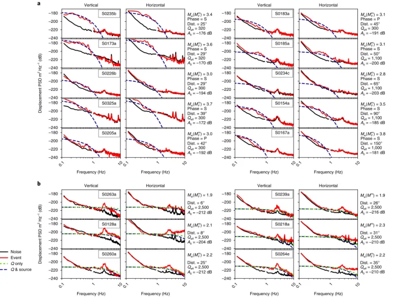 Fig. 4 | Displacement spectra. The spectra for the 10 LF events (a) and 6 HF events (b) in Fig