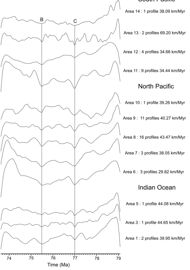 Fig. 5. Stacks computed for chron 33n, that take into account secondary tie-points B and C (marked by gray vertical lines)