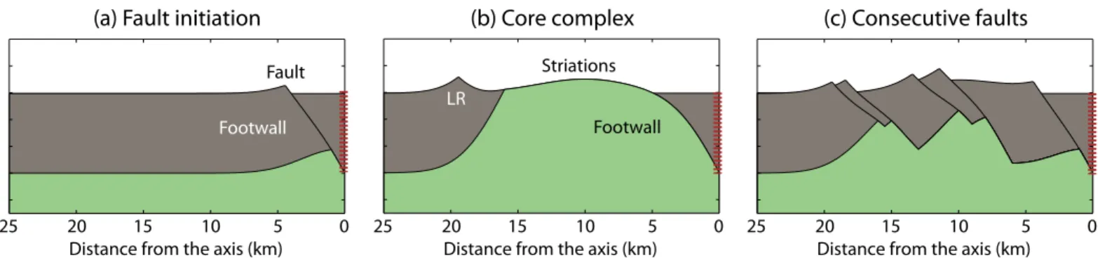 Figure 1. cartoon showing two styles of faulting at a slow-spreading ridge. Faults are shown as subsurface black lines, and the footwall is marked