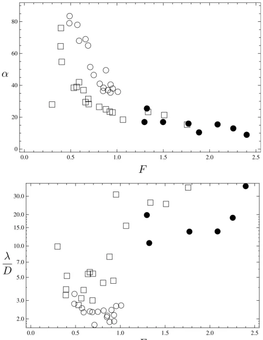 Figure 11. Influence of the Froude number on the rhomboid pattern, at fixed slope. Circles, S = 0.015 ± 10%; squares, S = 0.03 ± 10%; disks, S = 0.05 ± 10%.