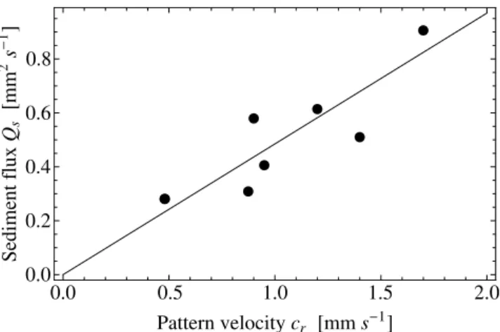 Figure 13. Measured dimensional sediment flux versus measured pattern velocity. The solid line represents the best linear fit, Q s = c d h, with d h = 0.49 mm.