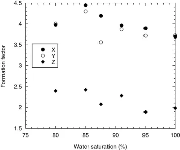 Figure 3. Initial formation factor in the three directions X , Y and Z versus water saturation of the samples.