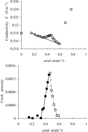 Figure 5. (a) Measured axial conductivity and the linear decrease of conduc- conduc-tivity during the compression phase, for CME21 sample