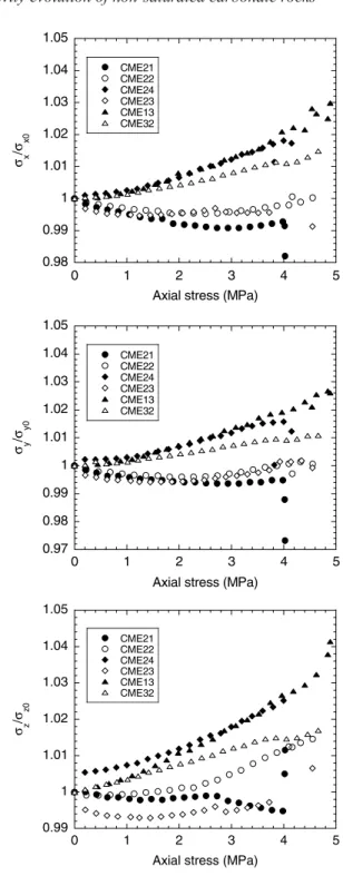 Figure 6. Rock conductivity versus axial stress for the six studied samples.