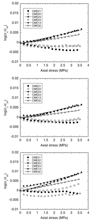 Figure 8. Logarithm of the rock conductivity versus axial stress for the six studied samples.