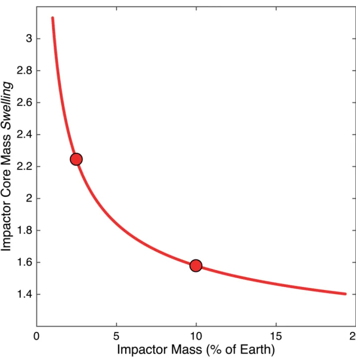 Fig. 4), and to (ii) estimate the temperature at which MgO exsolution started after core  formation (Extended Data Fig