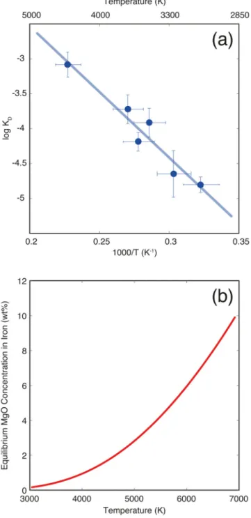 Figure 1. Magnesium solubility in metallic iron melt at high pressure and temperature.