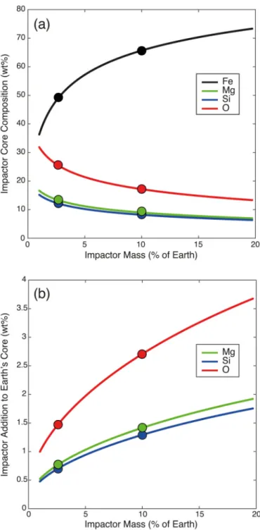 Figure 2. Composition of the core of the giant impact after equilibration in the magma ocean,  and its effect of Earth’s core composition.
