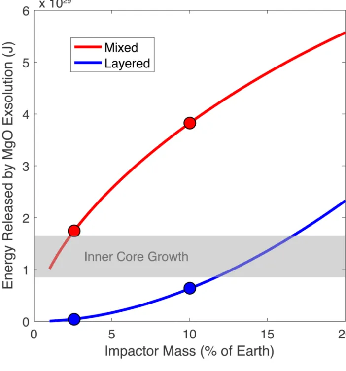 Figure 3. Gravitational energy released by the exsolution of buoyant lithophile components from  the core after the giant impact.