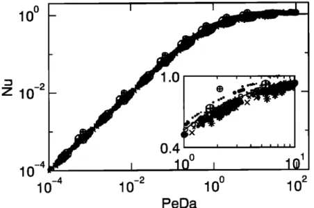 Figure 7.  Scaled  flux Nu as a function  of the reaction/diffusion  ratio PeDa. The solid  line  corresponds  to Nu  calculated  from the uptake  flux given  by (28)