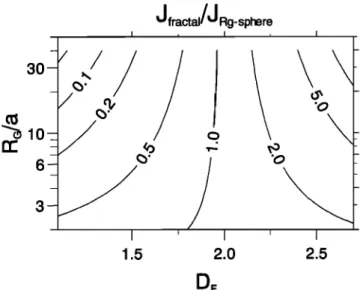 Figure  8. Ratio  of the  uptake  fluxes  Jfractal/JRg-sphere 