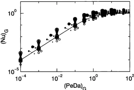 Figure 2. Scaled  flux (Nu)G as a function  of the reaction/diffusion  ratio (PeDa)• for the first  series  of simulations