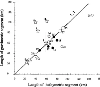 Figure  7.  Length  of gravimetric  segments  (as defined  in Figure  6)  versus the  length of  the corresponding  bathymetric  segments