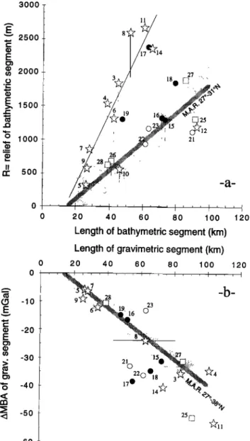 Figure 8.  (a) Relief (R) versus  length  (L) of bathymetric  segments.  (b) Along-axis  variations  of mantle  Bouguer  gravity  anomalies  (AMBA) versus  length  of gravimetric  segment